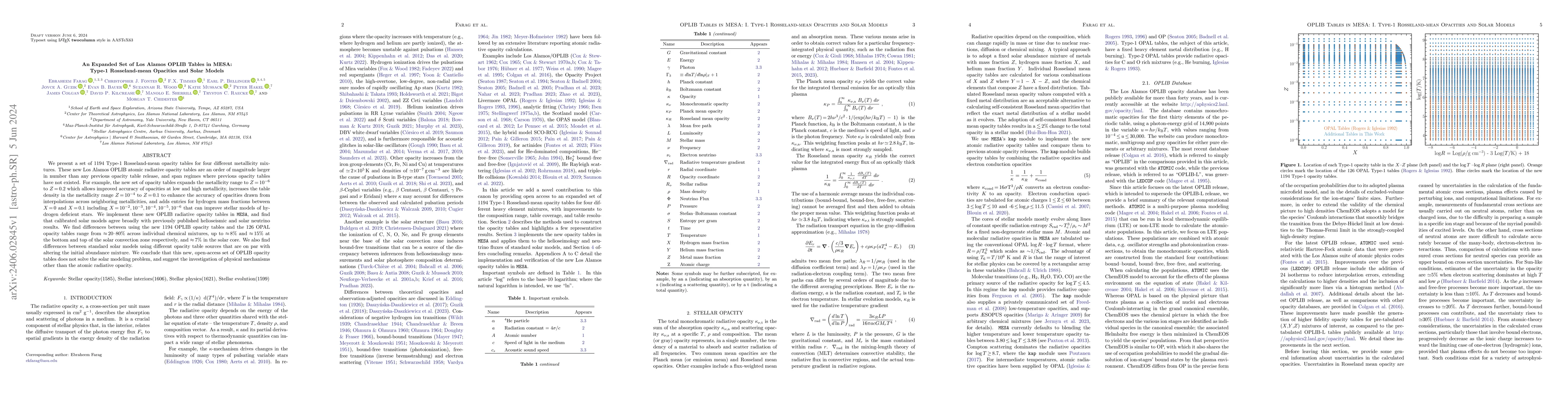 Thumbnail for An Expanded Set of Los Alamos OPLIB Tables in MESA: Type-1
  Rosseland-mean Opacities and Solar Models