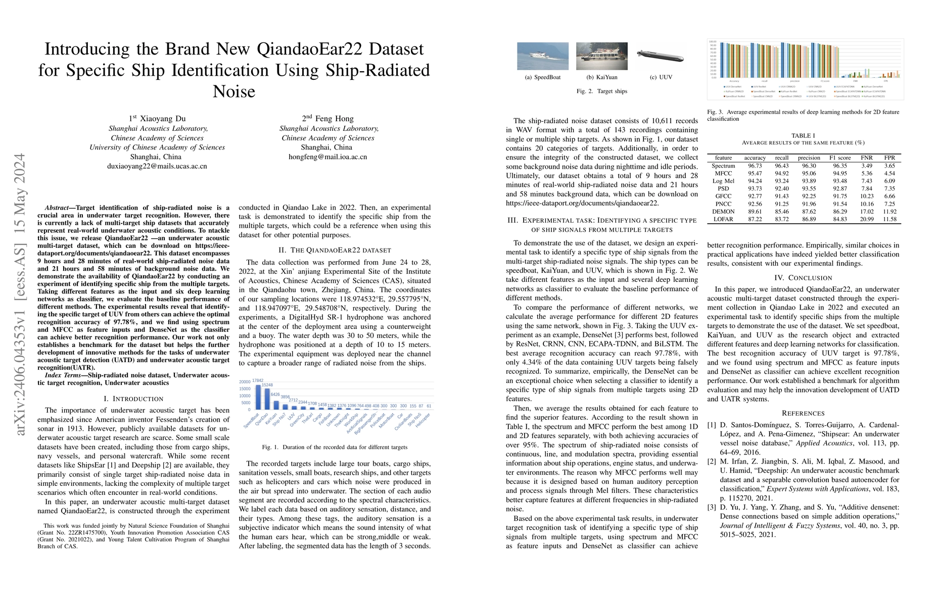Thumbnail for Introducing the Brand New QiandaoEar22 Dataset for Specific Ship
  Identification Using Ship-Radiated Noise