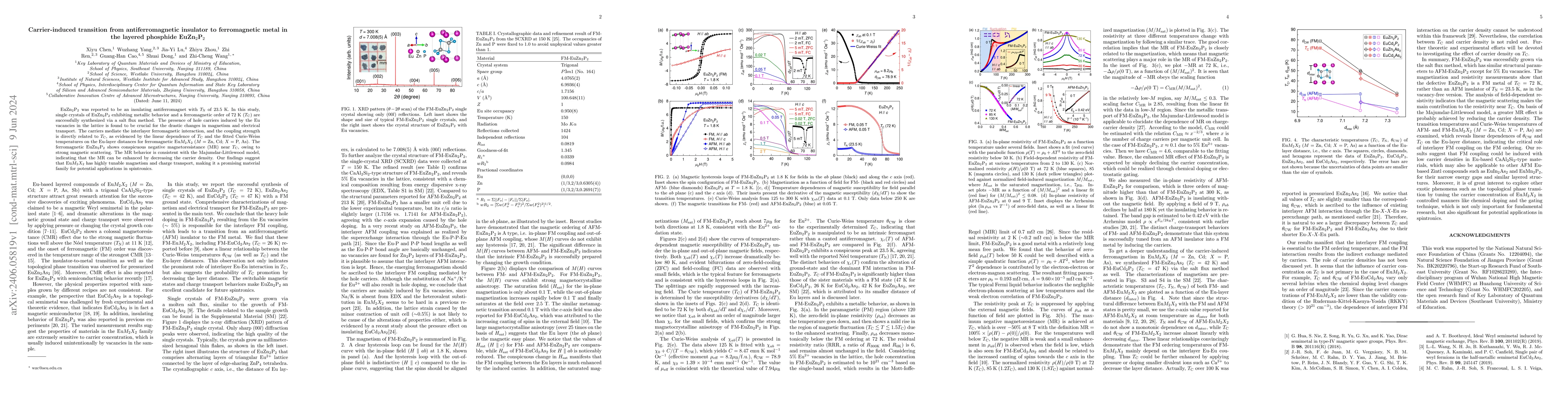 Thumbnail for Carrier-induced transition from antiferromagnetic insulator to
  ferromagnetic metal in the layered phosphide EuZn$_2$P$_2$