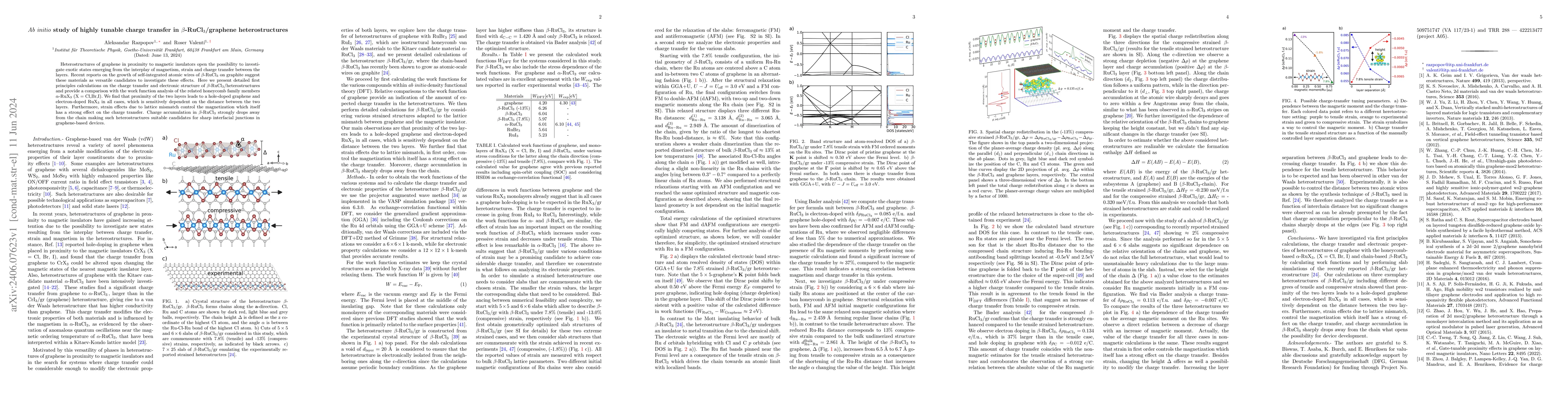 Thumbnail for $\textit{Ab initio}$ study of highly tunable charge transfer in
  $\beta$-RuCl$_3$/graphene heterostructures