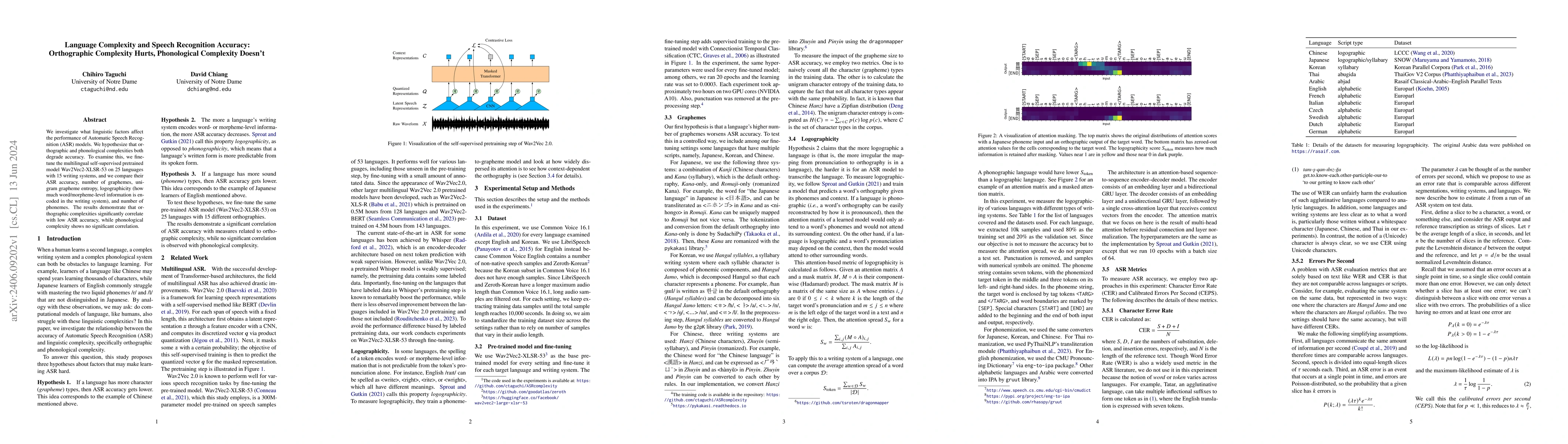Thumbnail for Language Complexity and Speech Recognition Accuracy: Orthographic
  Complexity Hurts, Phonological Complexity Doesn't