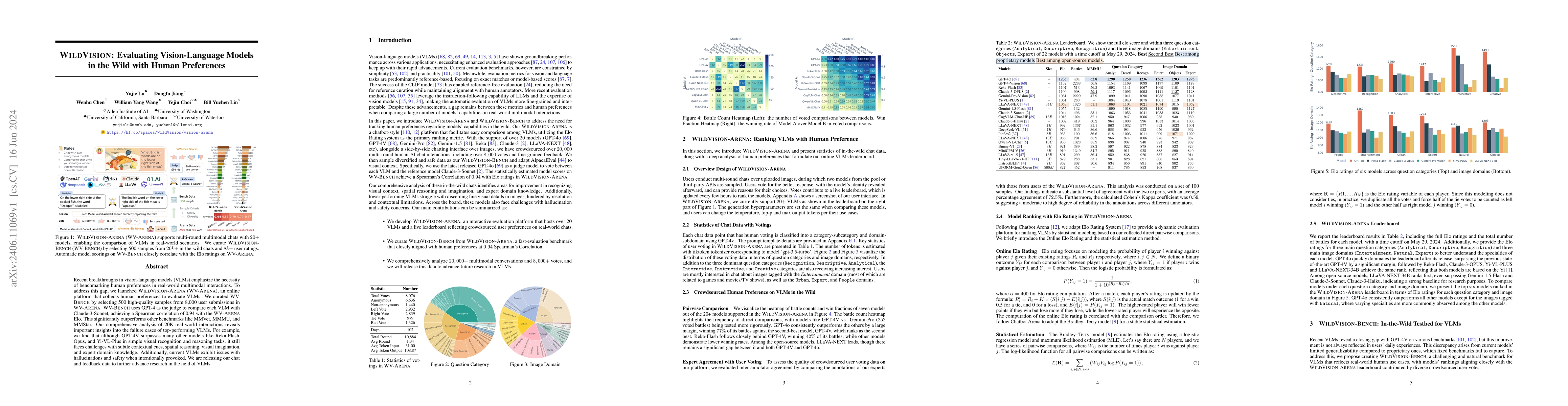Thumbnail for WildVision: Evaluating Vision-Language Models in the Wild with Human
  Preferences