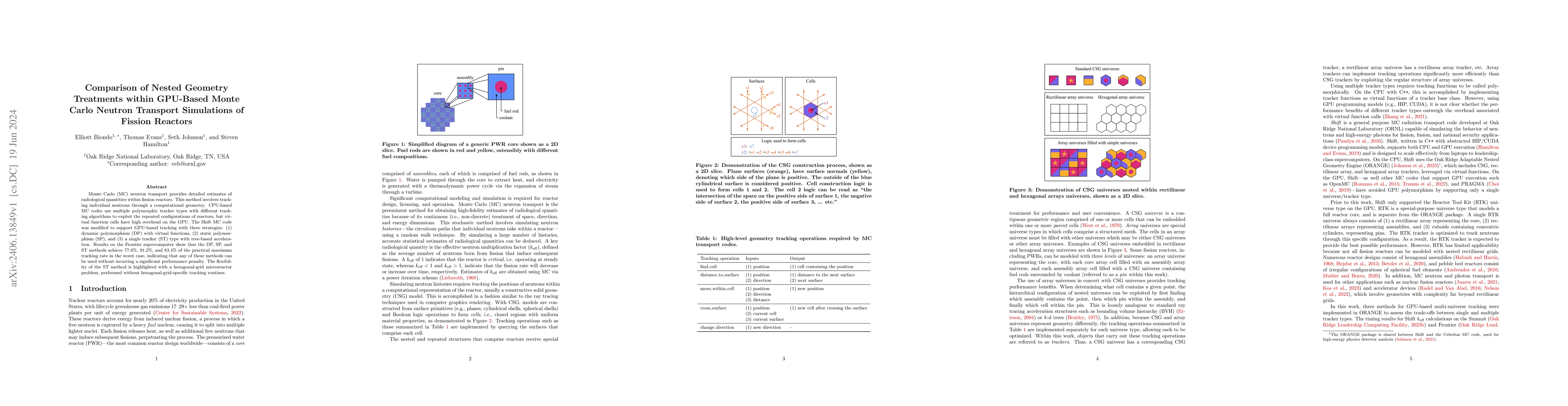 Thumbnail for Comparison of Nested Geometry Treatments within GPU-Based Monte Carlo
  Neutron Transport Simulations of Fission Reactors