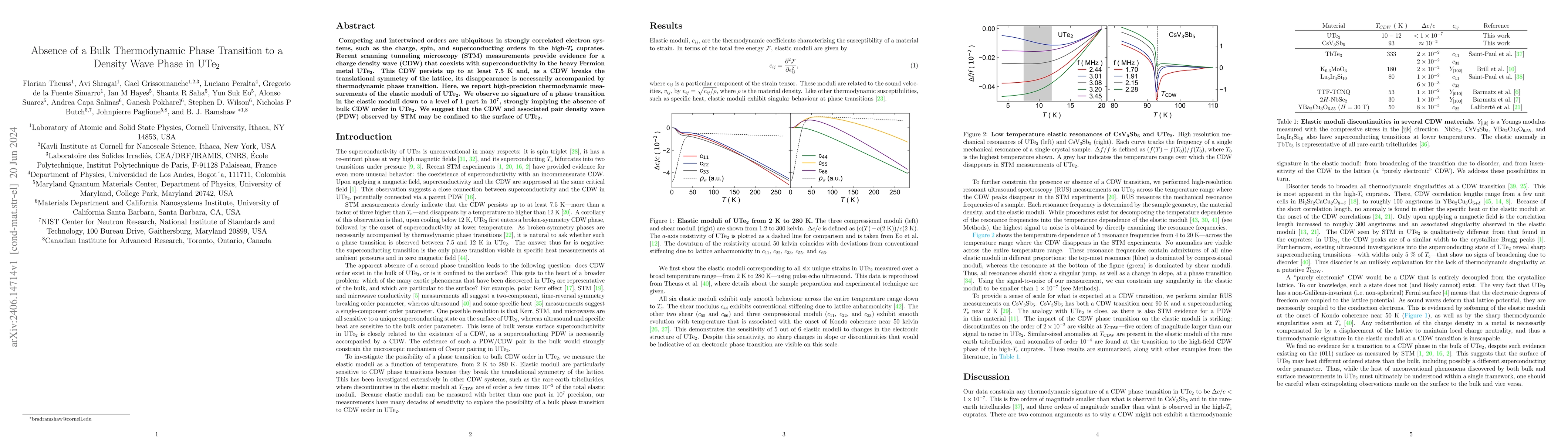 Thumbnail for Absence of a Bulk Thermodynamic Phase Transition to a Density Wave Phase
  in UTe2