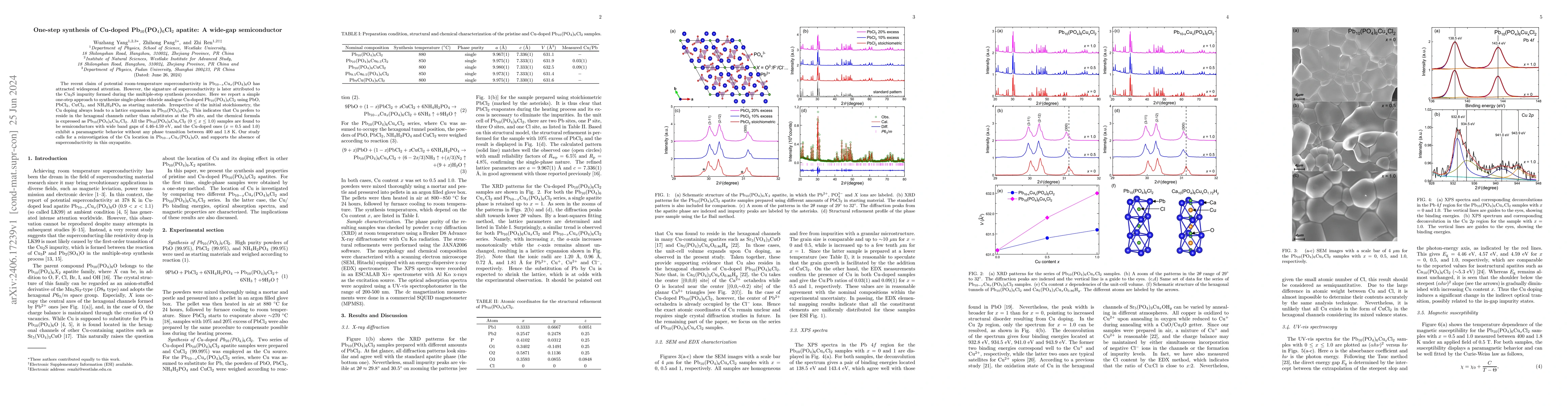 Thumbnail for One-step synthesis of Cu-doped Pb$_{10}$(PO$_{4}$)$_{6}$Cl$_{2}$
  apatite: A wide-gap semiconductor