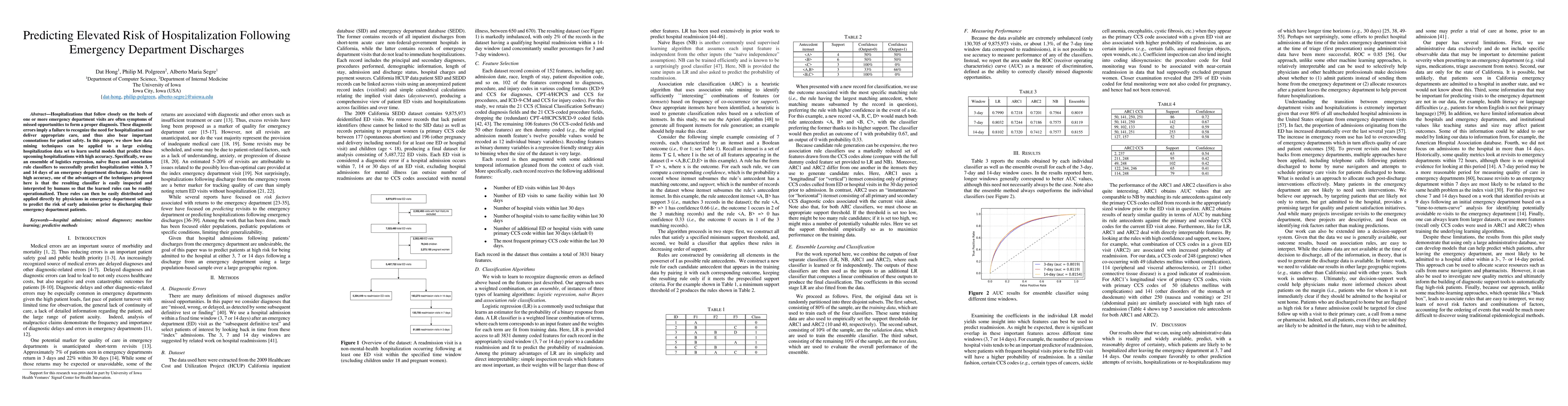 Thumbnail for Predicting Elevated Risk of Hospitalization Following Emergency
  Department Discharges