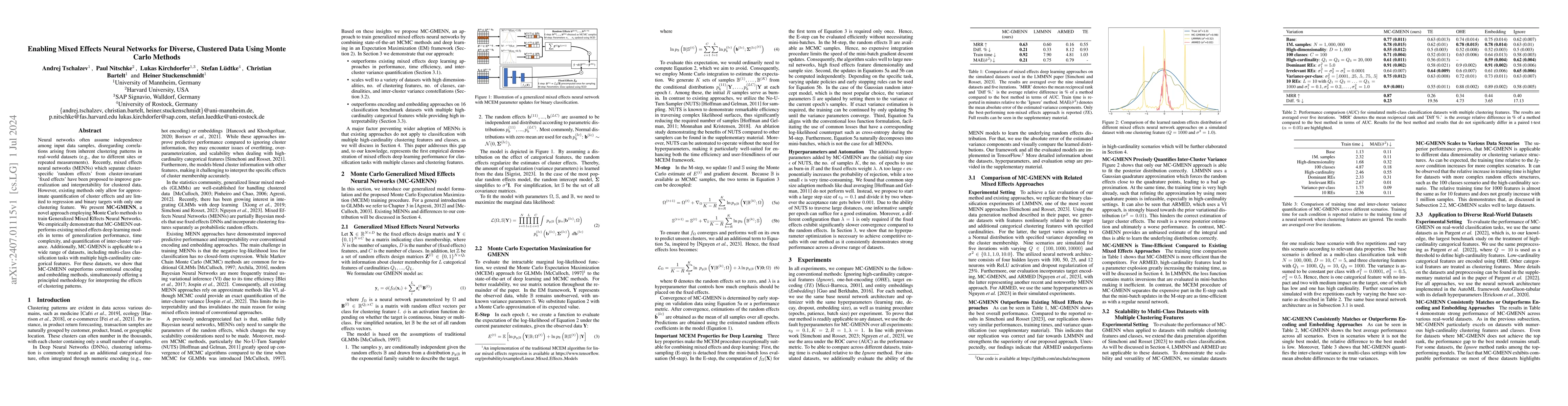 Thumbnail for Enabling Mixed Effects Neural Networks for Diverse, Clustered Data Using
  Monte Carlo Methods