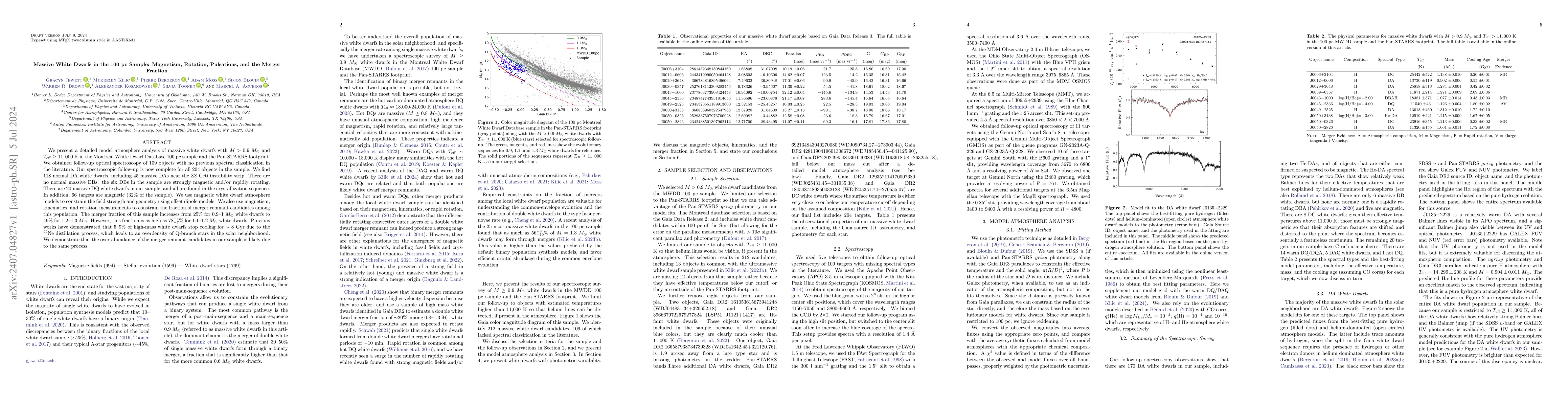 Thumbnail for Massive White Dwarfs in the 100 pc Sample: Magnetism, Rotation,
  Pulsations, and the Merger Fraction
