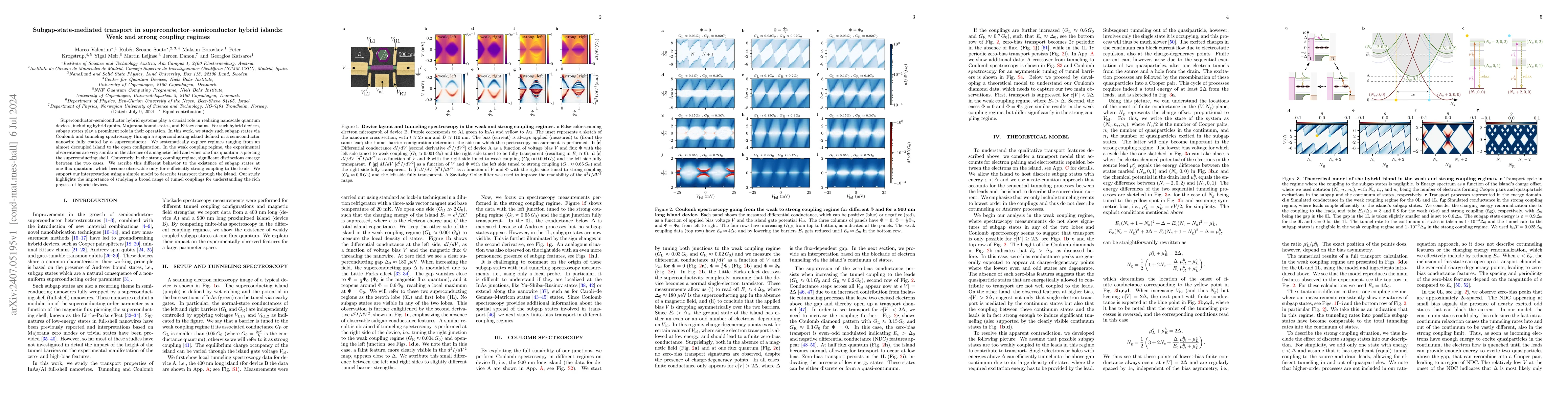 Thumbnail for Subgap-state-mediated transport in superconductor--semiconductor hybrid
  islands: Weak and strong coupling regimes