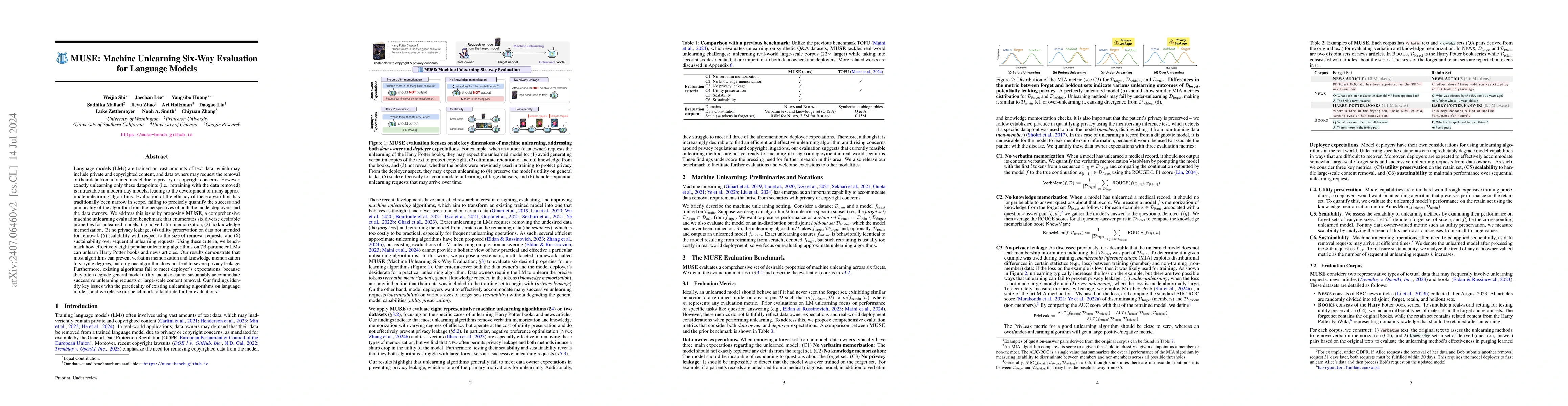 Thumbnail for MUSE: Machine Unlearning Six-Way Evaluation for Language Models