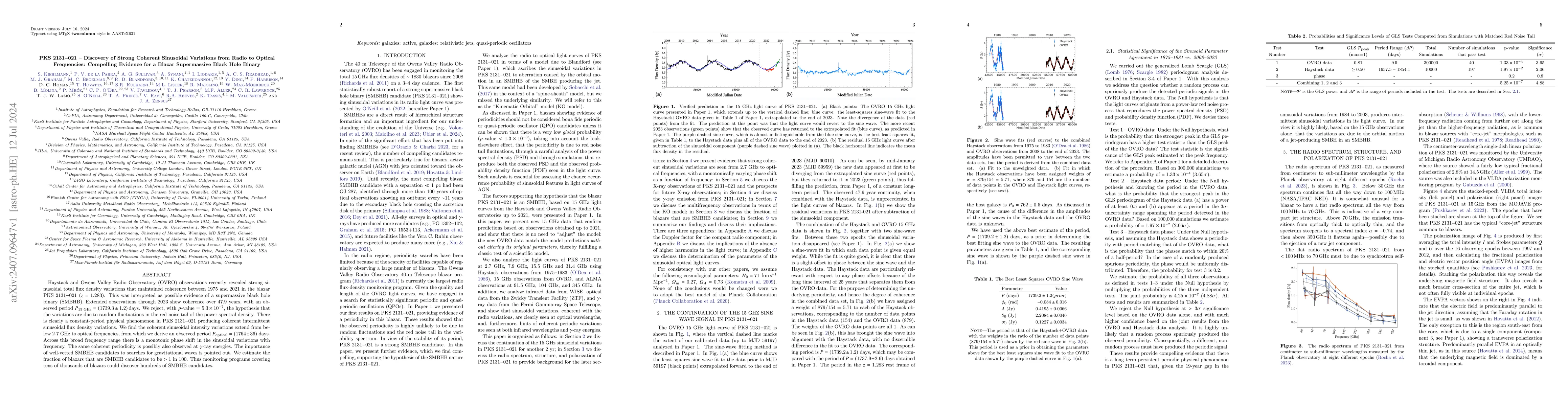 Thumbnail for PKS 2131-021 -- Discovery of Strong Coherent Sinusoidal Variations from
  Radio to Optical Frequencies: Compelling Evidence for a Blazar Supermassive
  Black Hole Binary