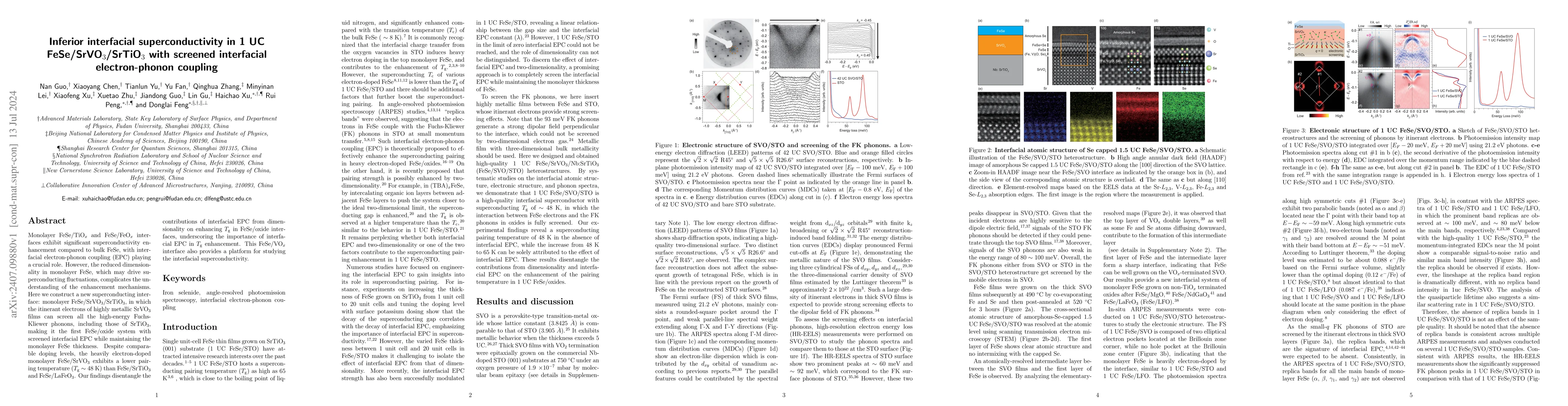 Thumbnail for Inferior interfacial superconductivity in 1 UC FeSe/SrVO$_3$/SrTiO$_3$
  with screened interfacial electron-phonon coupling