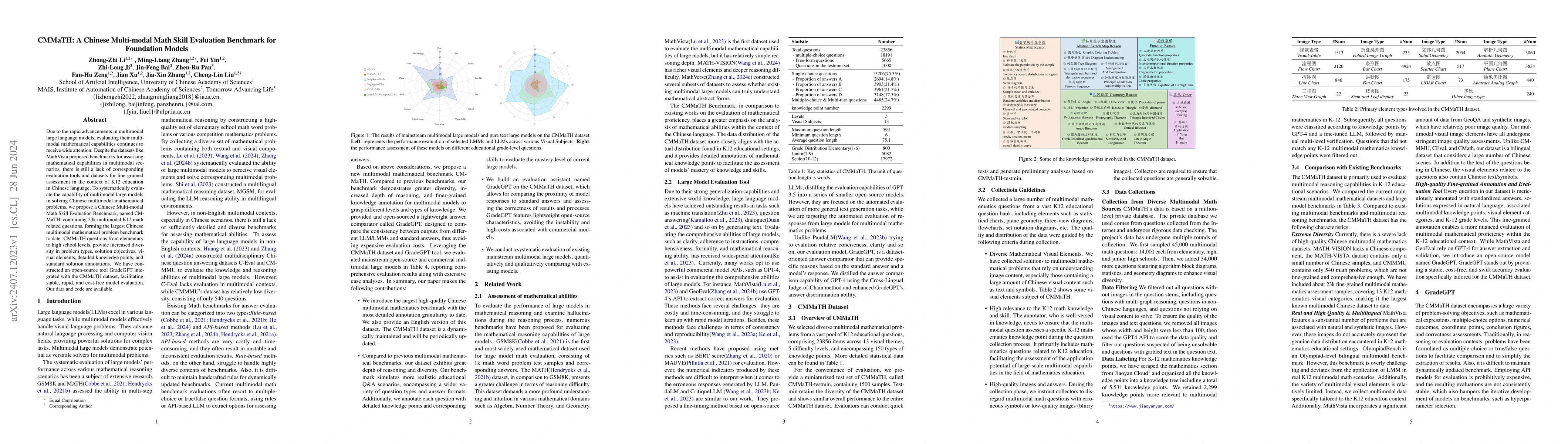 Thumbnail for CMMaTH: A Chinese Multi-modal Math Skill Evaluation Benchmark for
  Foundation Models