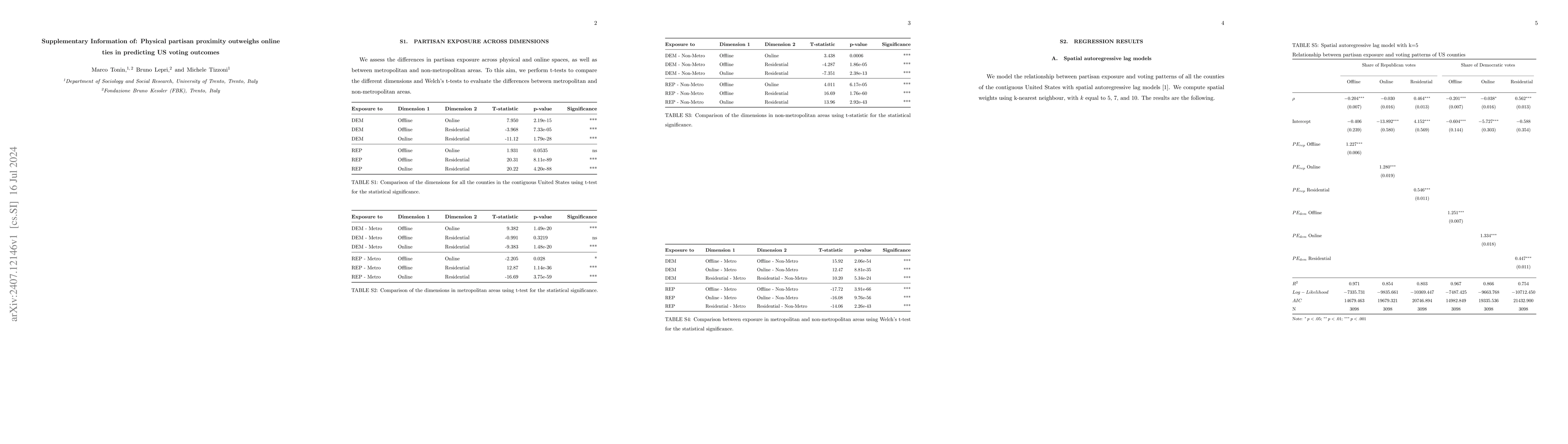 Thumbnail for Physical partisan proximity outweighs online ties in predicting US
  voting outcomes