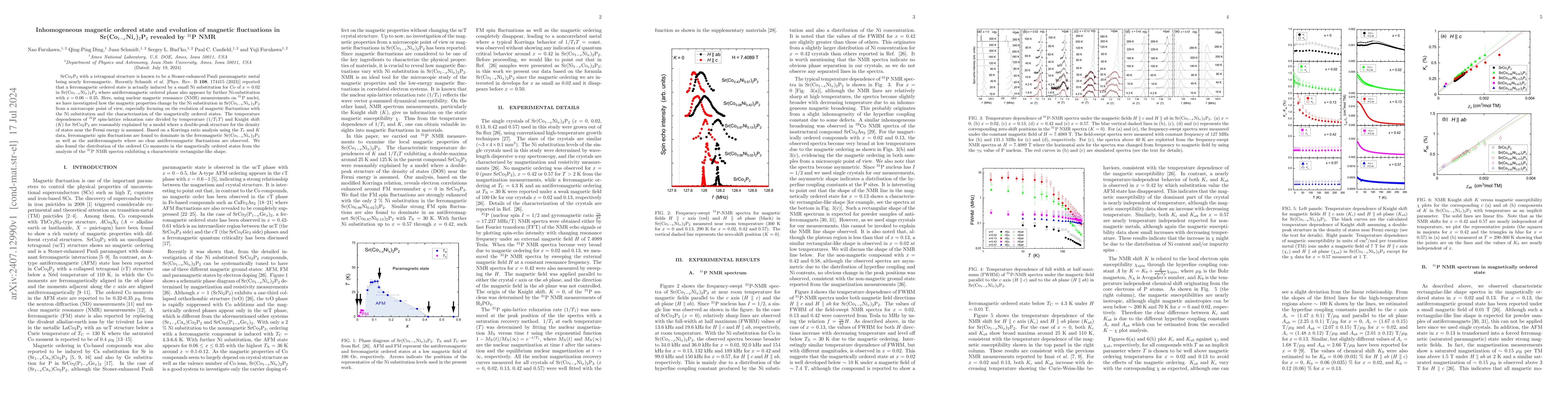 Thumbnail for Inhomogeneous magnetic ordered state and evolution of magnetic
  fluctuations in Sr(Co1-xNix)2P2 revealed by 31P NMR