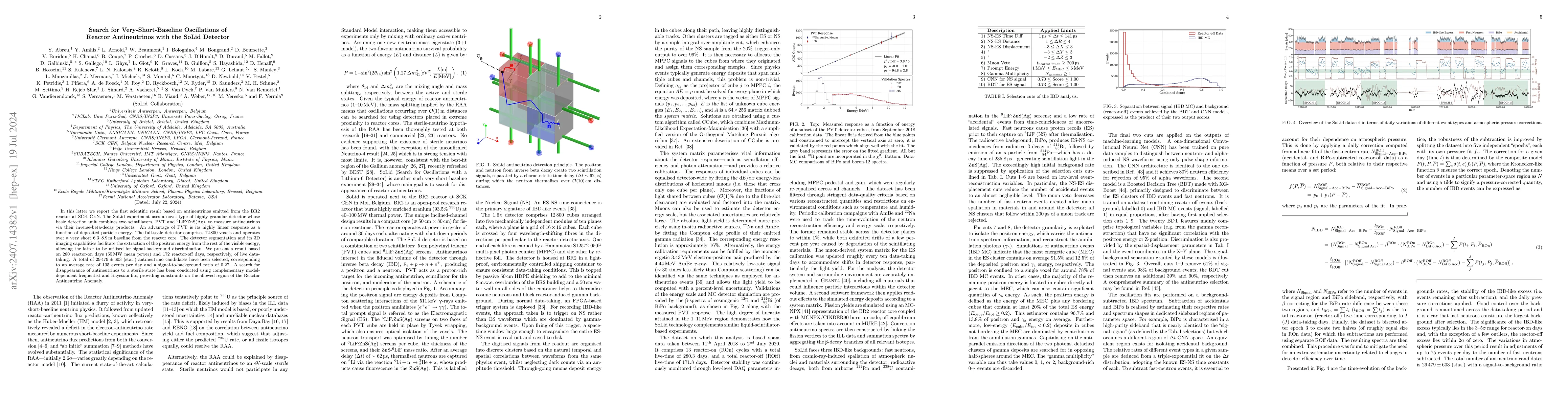 Thumbnail for Search for Very-Short-Baseline Oscillations of Reactor Antineutrinos
  with the SoLid Detector