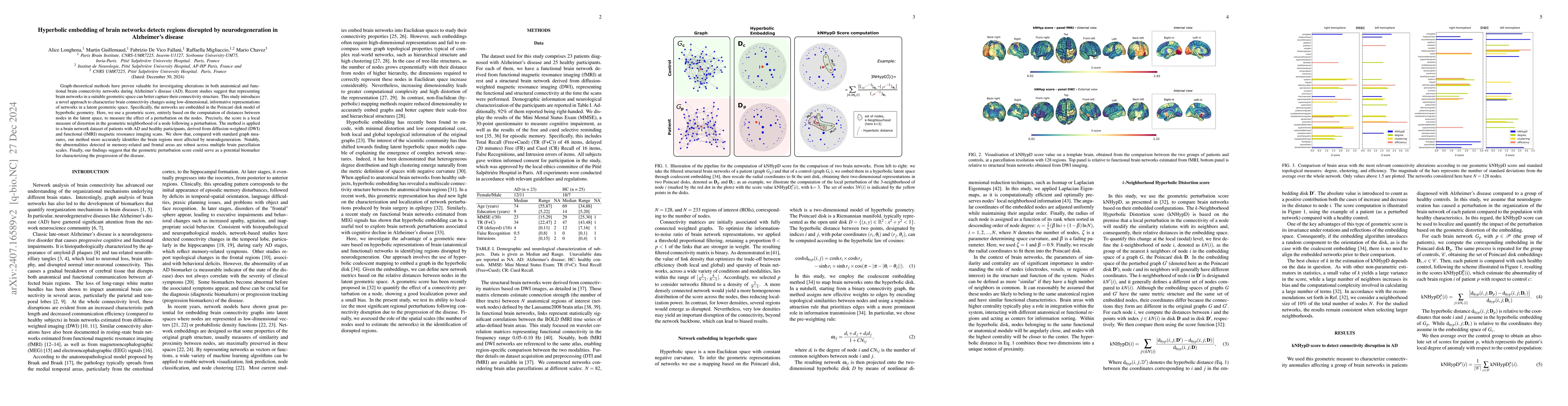 Thumbnail for Hyperbolic embedding of brain networks detects regions disrupted by
  neurodegeneration