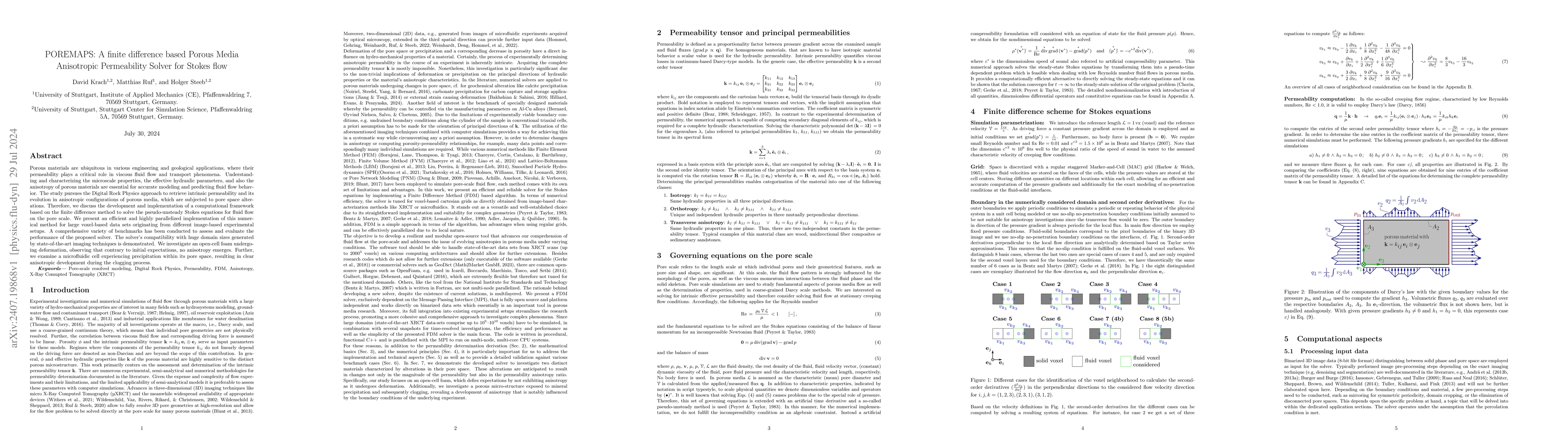 Thumbnail for POREMAPS: A finite difference based Porous Media Anisotropic
  Permeability Solver for Stokes flow