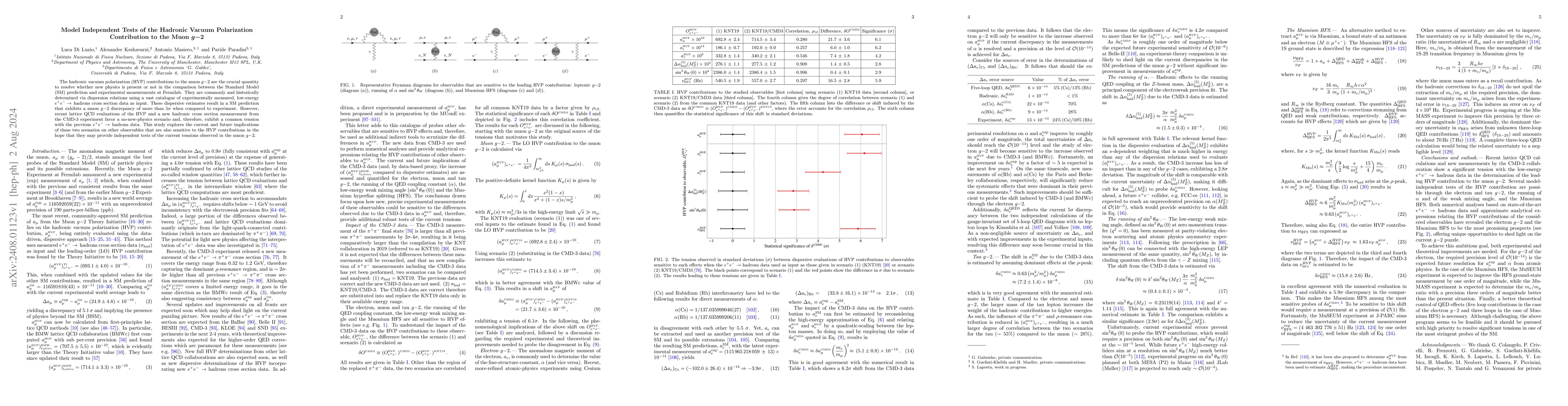 Thumbnail for Model Independent Tests of the Hadronic Vacuum Polarization Contribution
  to the Muon $g$$-$$2$