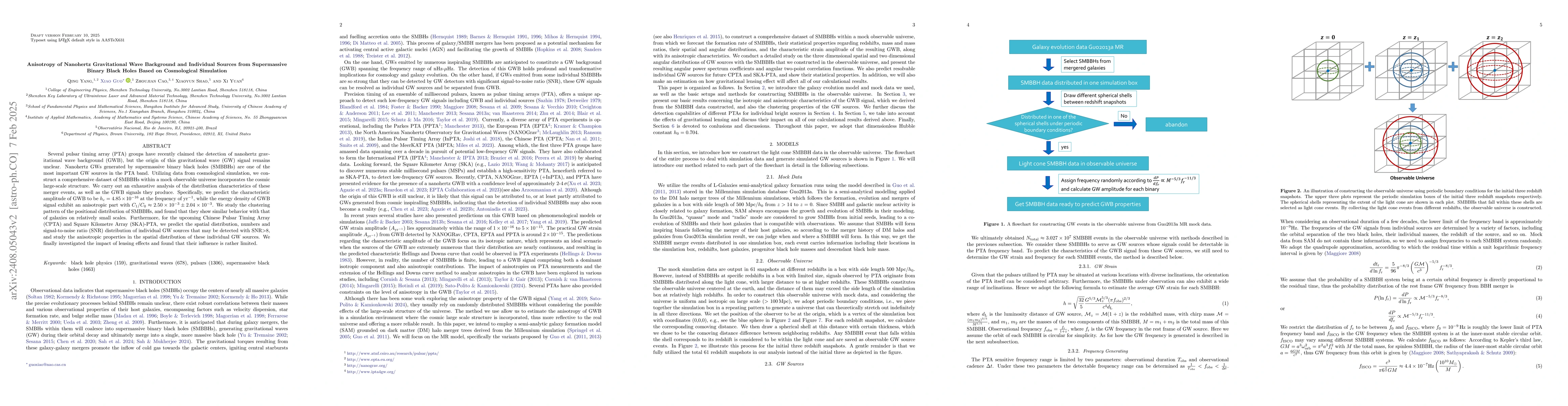 Thumbnail for Anisotropy of Nanohertz Gravitational Wave Background and Individual
  Sources from Supermassive Binary Black Holes: Probe of Cosmic Large Scale
  Structure