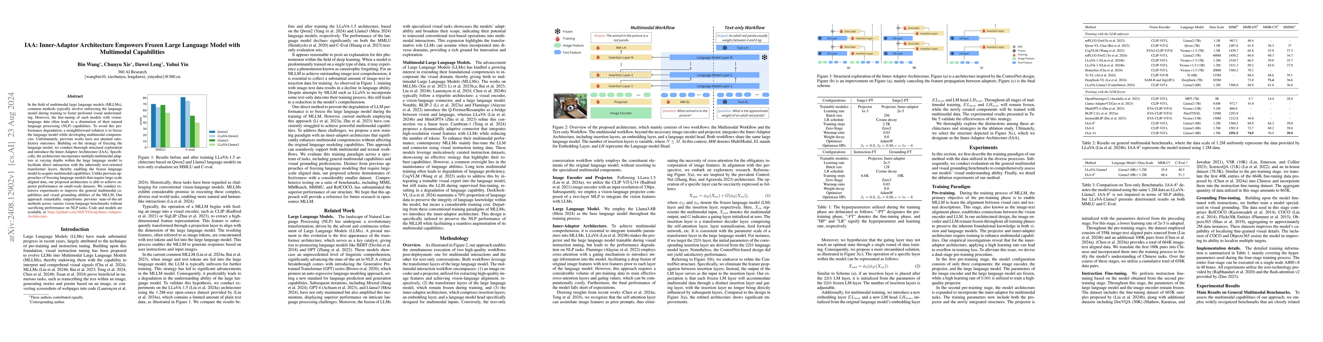 Thumbnail for IAA: Inner-Adaptor Architecture Empowers Frozen Large Language Model
  with Multimodal Capabilities