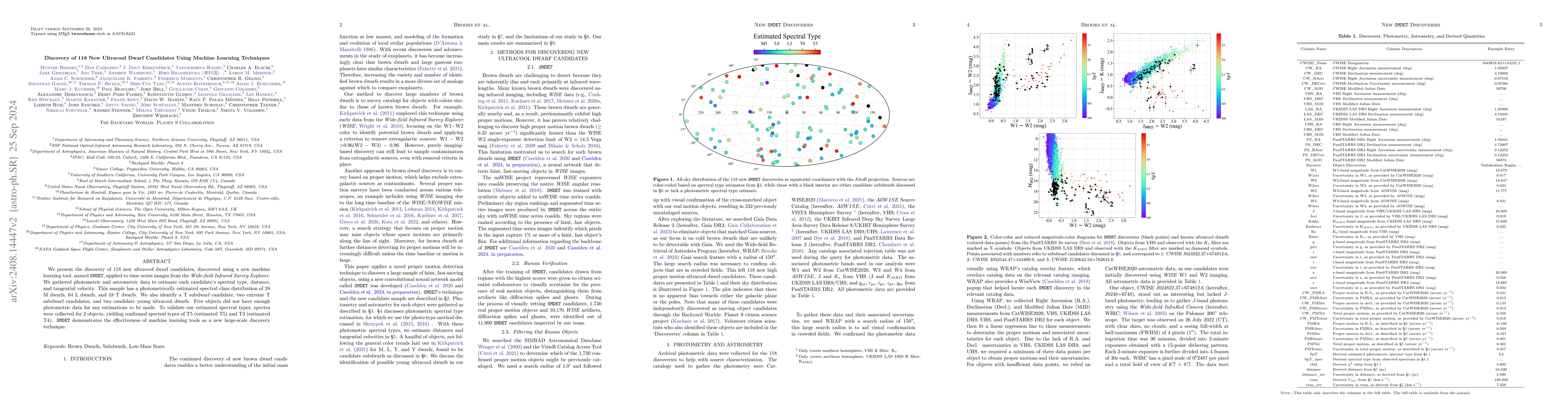 Thumbnail for Discovery of 118 New Ultracool Dwarf Candidates Using Machine Learning
  Techniques