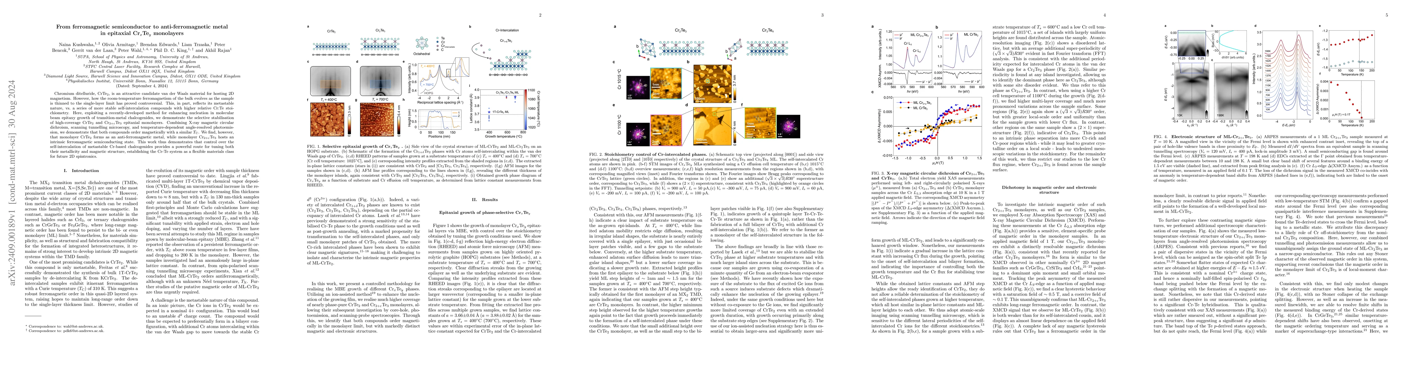 Thumbnail for From ferromagnetic semiconductor to anti-ferromagnetic metal in
  epitaxial Cr$_x$Te$_y$ monolayers