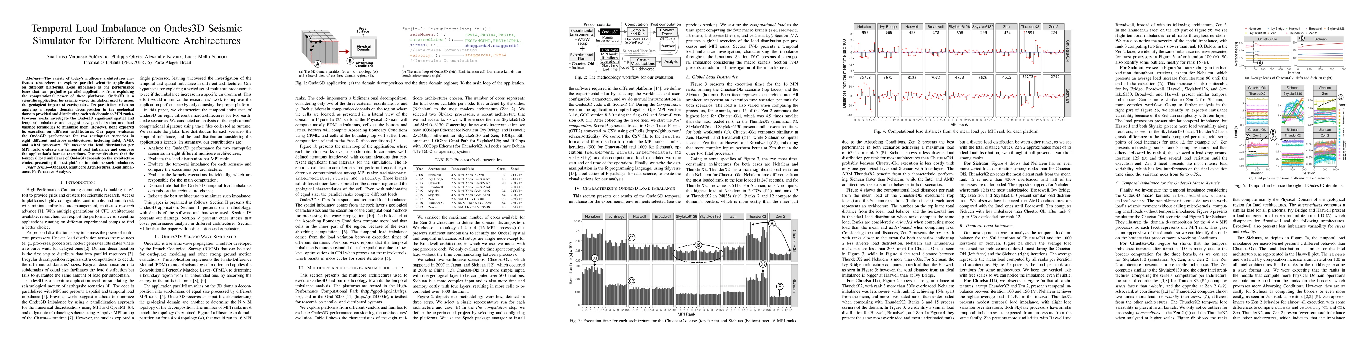 Thumbnail for Temporal Load Imbalance on Ondes3D Seismic Simulator for Different
  Multicore Architectures