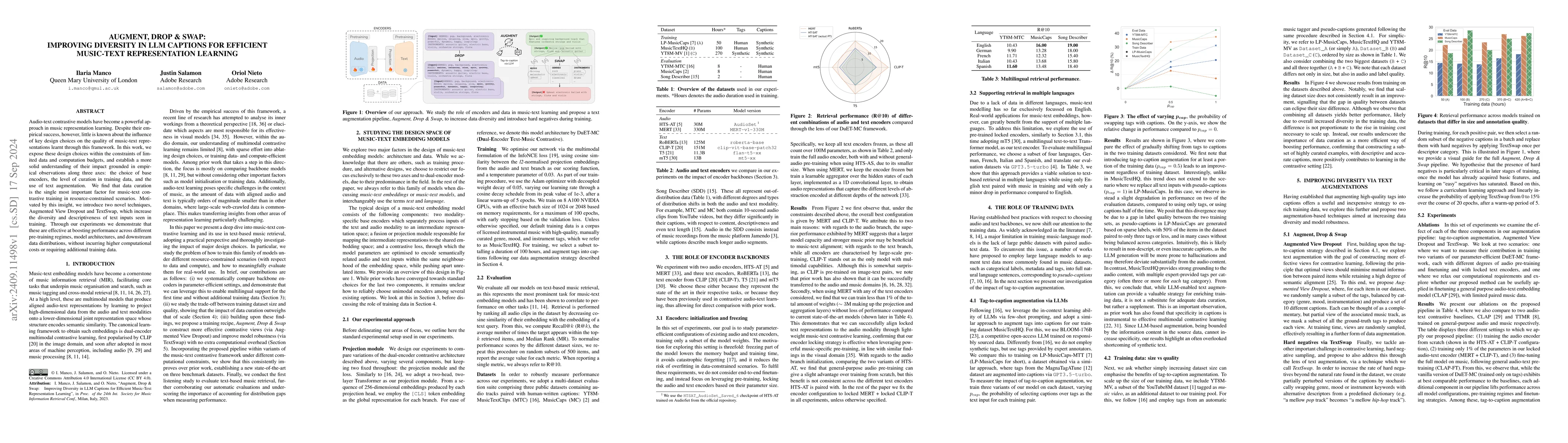 Thumbnail for Augment, Drop & Swap: Improving Diversity in LLM Captions for Efficient
  Music-Text Representation Learning