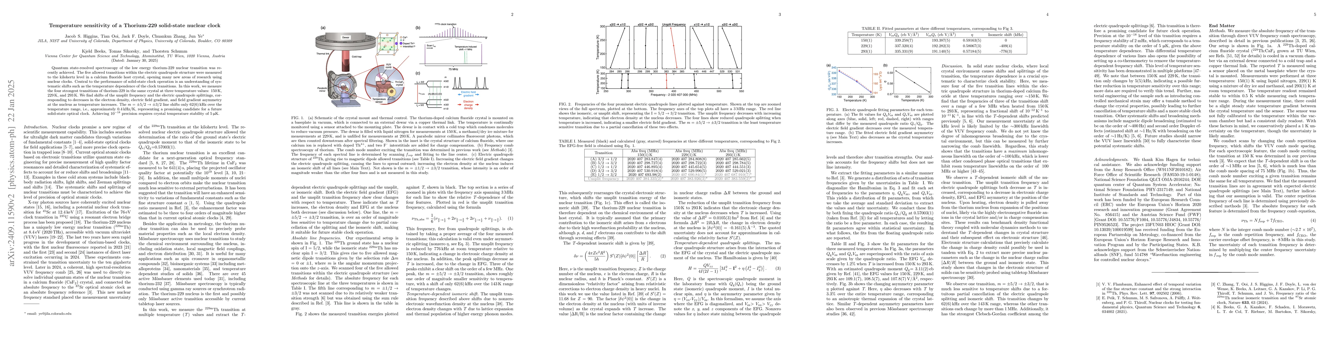 Thumbnail for Temperature sensitivity of a Thorium-229 solid-state nuclear clock