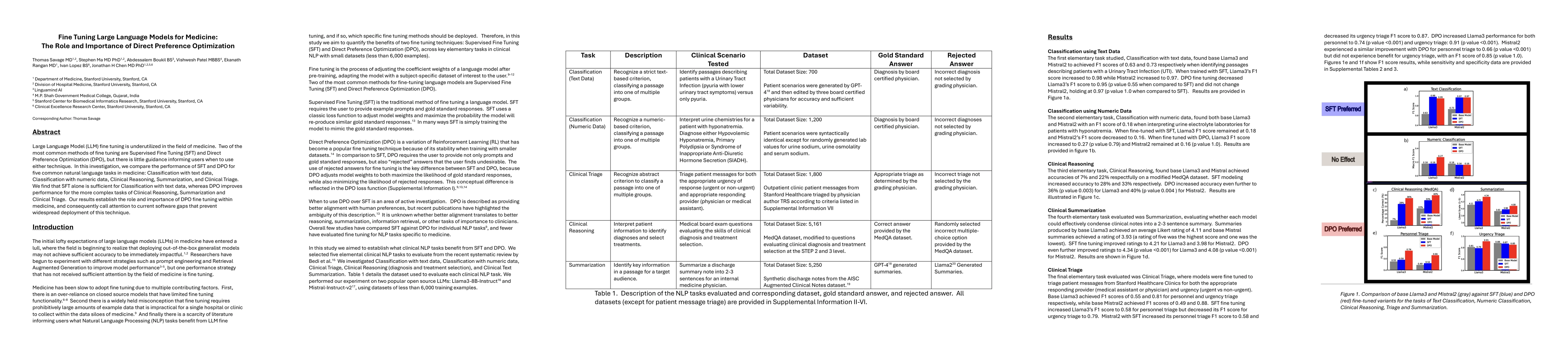 Thumbnail for Fine Tuning Large Language Models for Medicine: The Role and Importance
  of Direct Preference Optimization