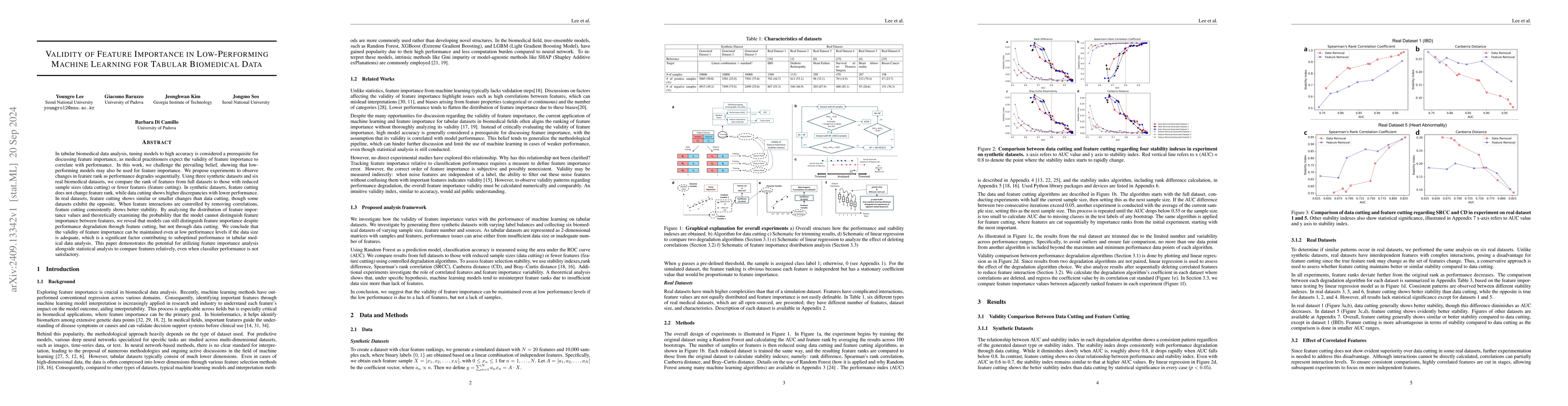 Thumbnail for Validity of Feature Importance in Low-Performing Machine Learning for
  Tabular Biomedical Data