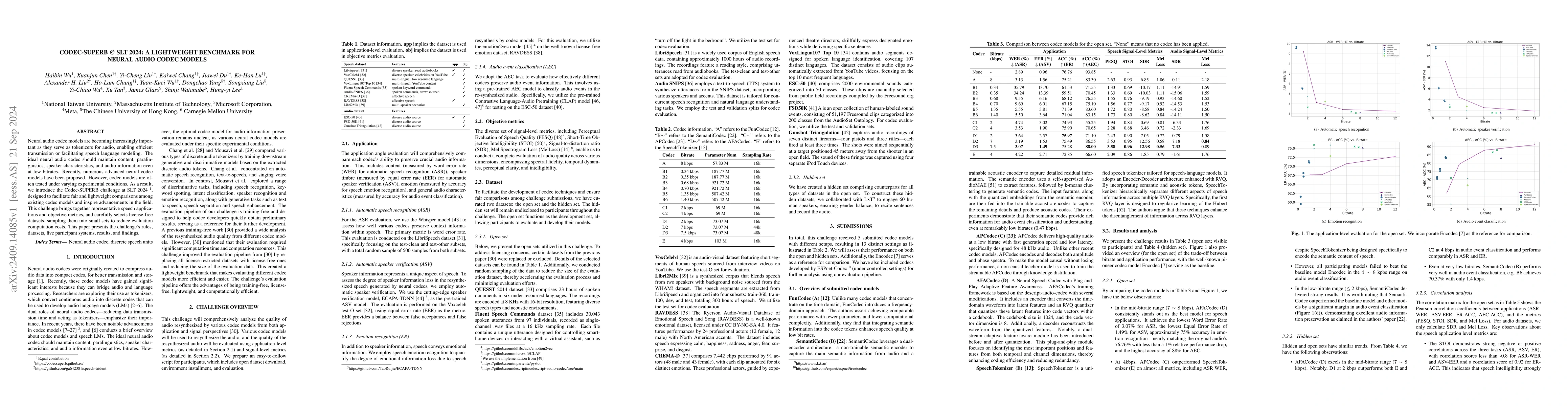 Thumbnail for Codec-SUPERB @ SLT 2024: A lightweight benchmark for neural audio codec
  models