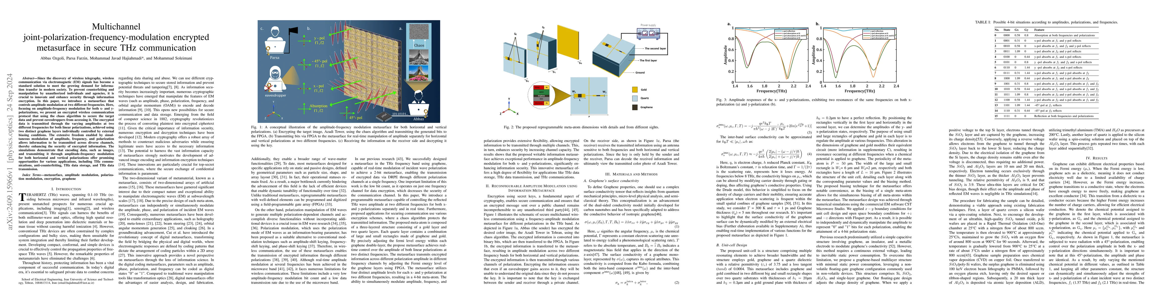 Thumbnail for Multichannel joint-polarization-frequency-modulation encrypted
  metasurface in secure THz communication