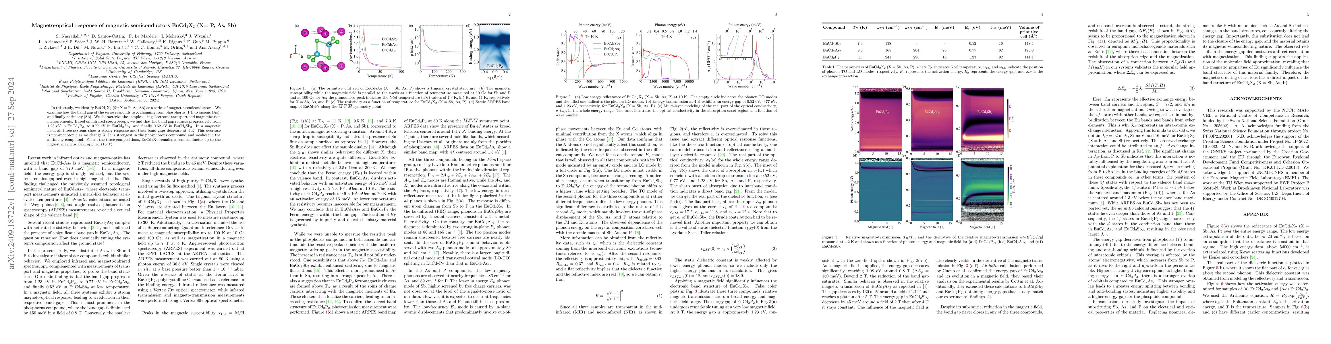 Thumbnail for Magneto-optical response of magnetic semiconductors EuCd2X2 (X= P, As,
  Sb)