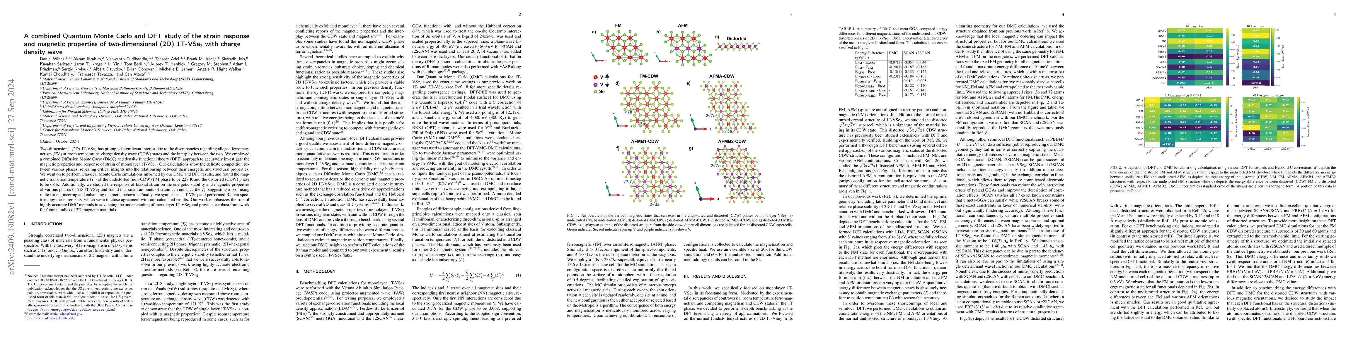 Thumbnail for A combined Quantum Monte Carlo and DFT study of the strain response and
  magnetic properties of two-dimensional (2D) 1T-VSe$_2$ with charge density
  wave