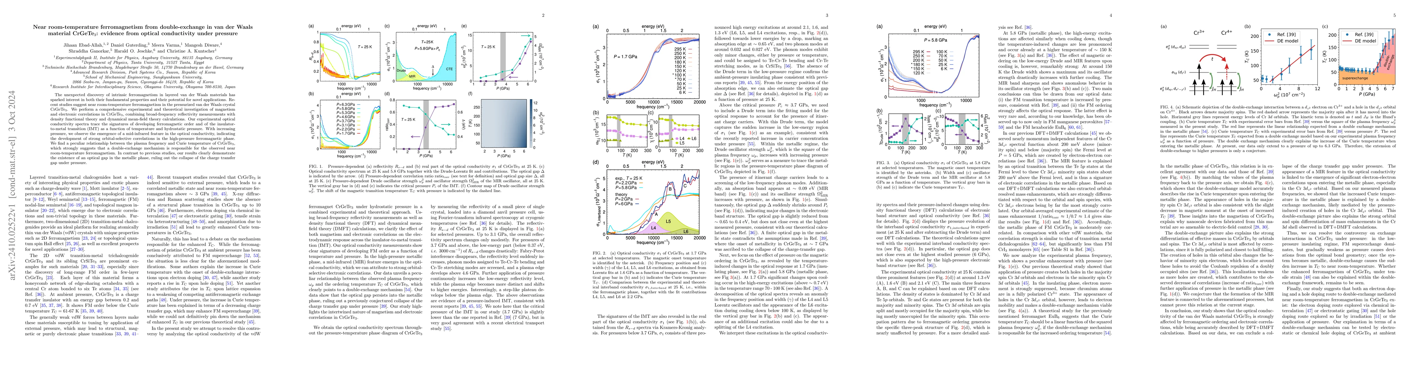 Thumbnail for Near room-temperature ferromagnetism from double-exchange in van der
  Waals material CrGeTe$_3$: evidence from optical conductivity under pressure