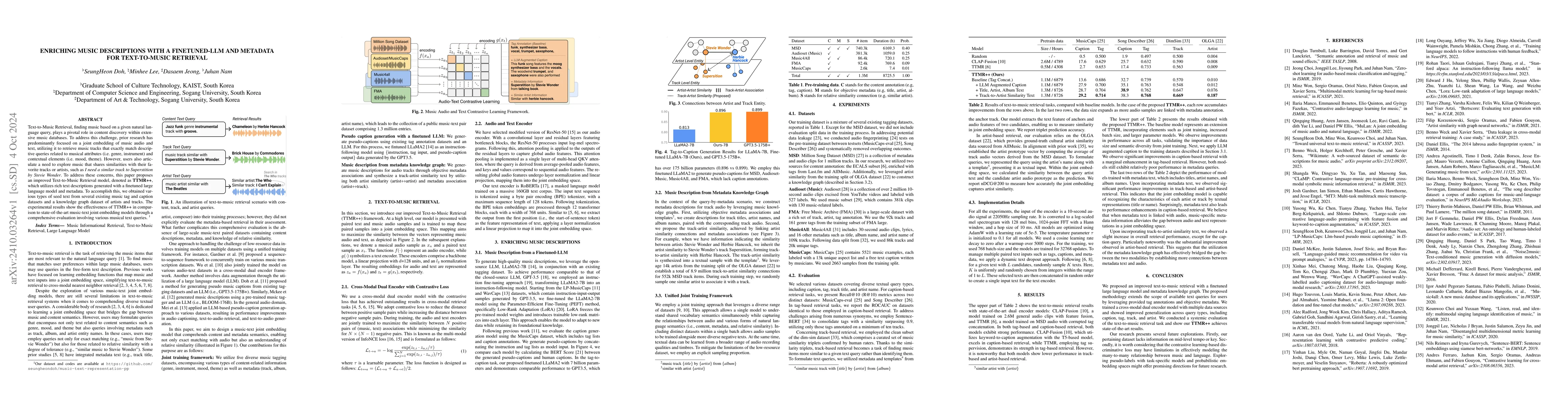 Thumbnail for Enriching Music Descriptions with a Finetuned-LLM and Metadata for
  Text-to-Music Retrieval