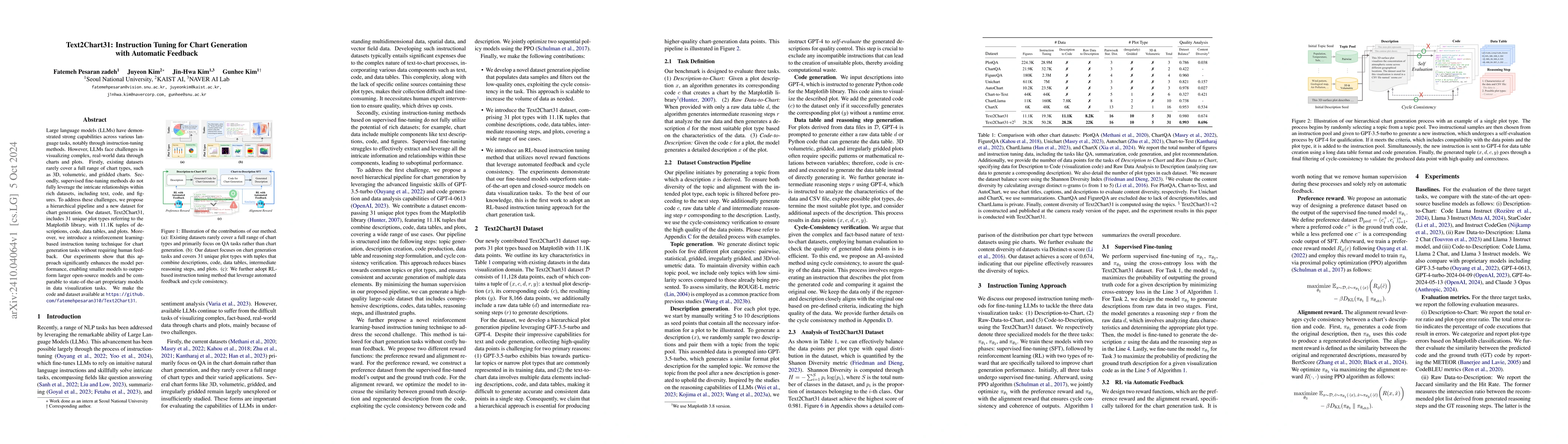 Thumbnail for Text2Chart31: Instruction Tuning for Chart Generation with Automatic
  Feedback