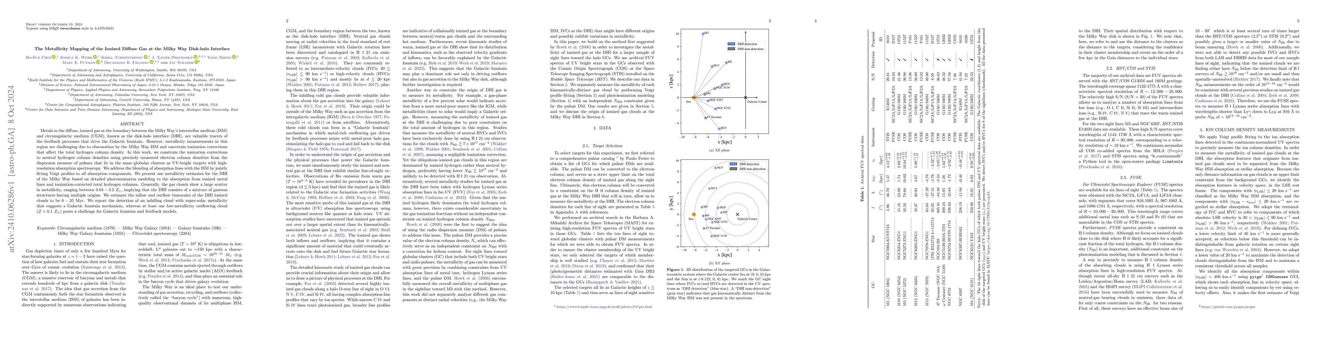 Thumbnail for The Metallicity Mapping of the Ionized Diffuse Gas at the Milky Way
  Disk-halo Interface
