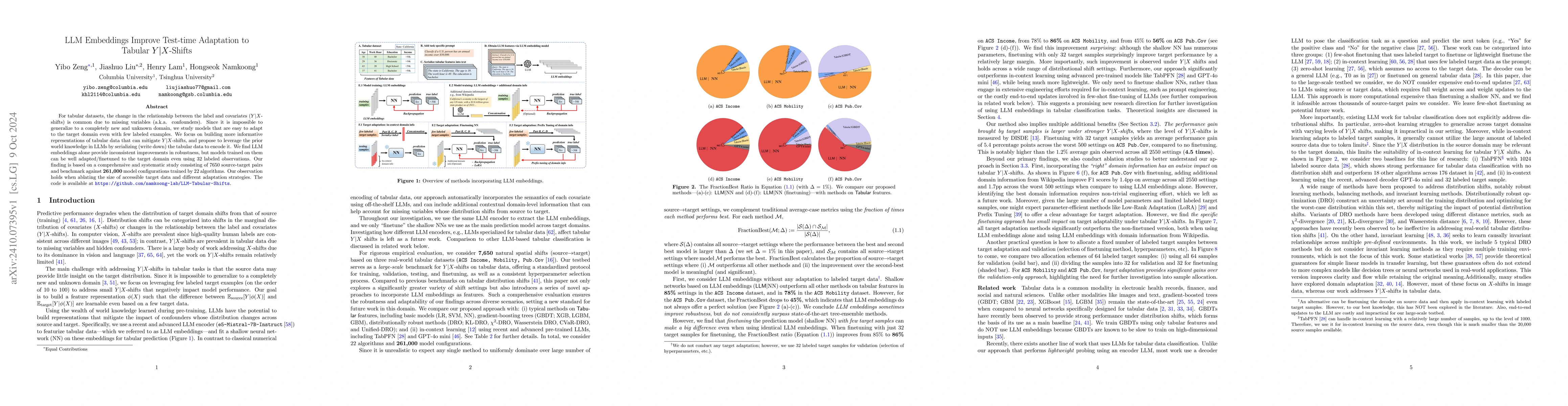 Thumbnail for LLM Embeddings Improve Test-time Adaptation to Tabular $Y|X$-Shifts