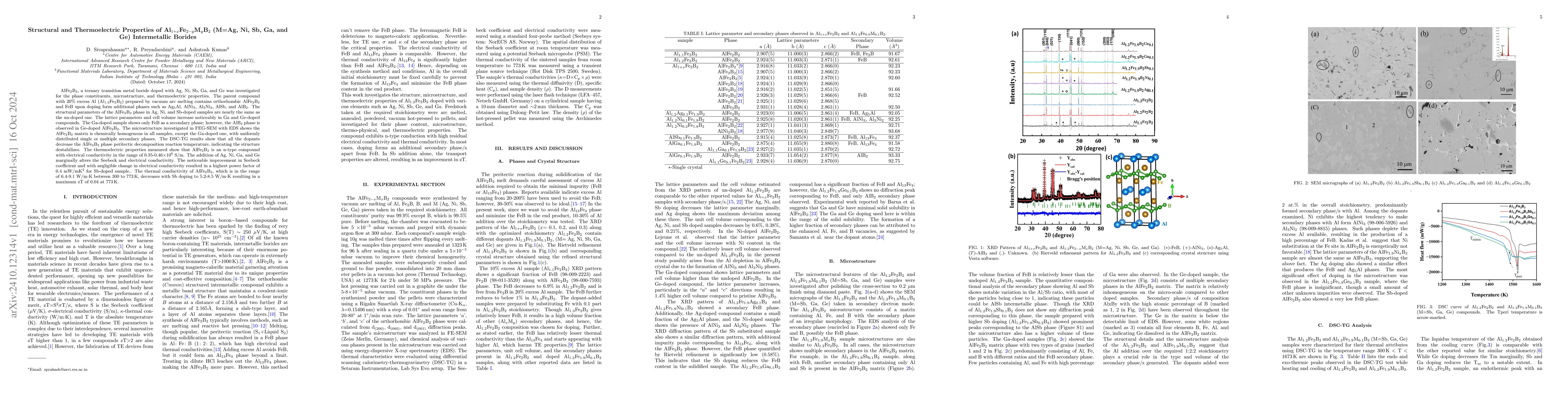 Thumbnail for Structural and Thermoelectric Properties of
  Al$_{1+x}$Fe$_{2-y}$M$_y$B$_2$ (M=Ag, Ni, Sb, Ga, and Ge) Intermetallic
  Borides