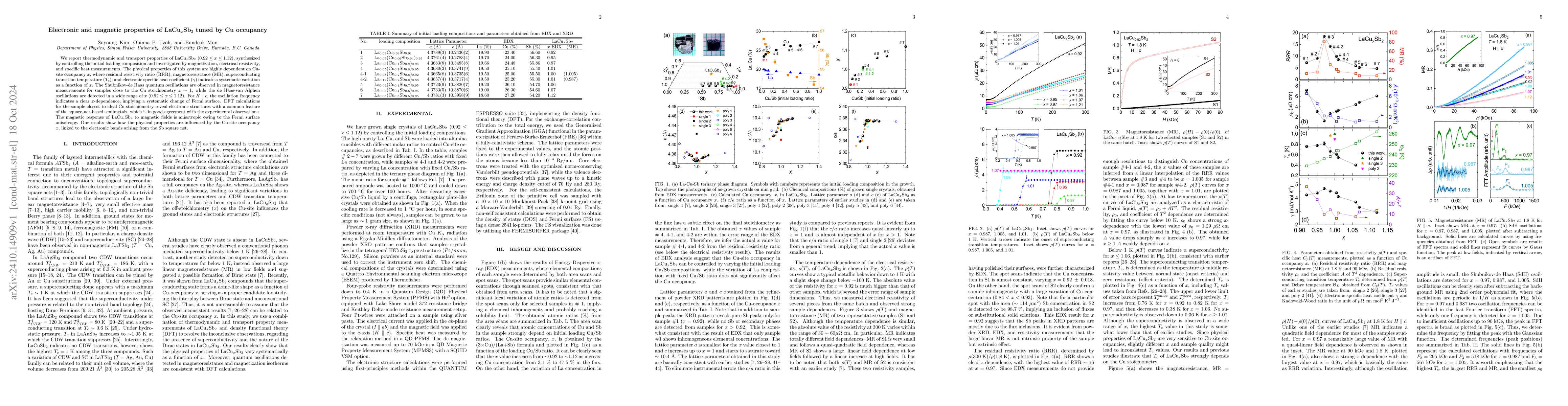 Thumbnail for Electronic and magnetic properties of LaCu$_{x}$Sb$_{2}$ tuned by Cu
  occupancy