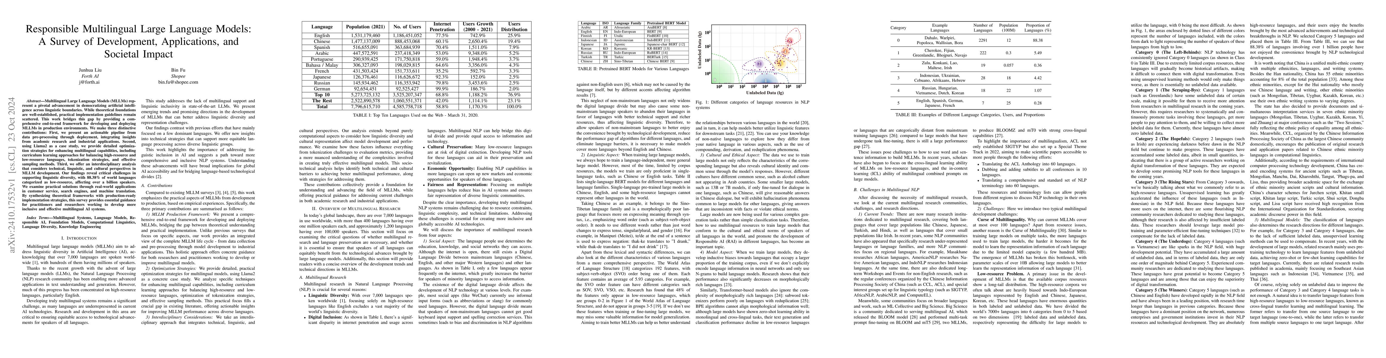 Thumbnail for Responsible Multilingual Large Language Models: A Survey of Development,
  Applications, and Societal Impact
