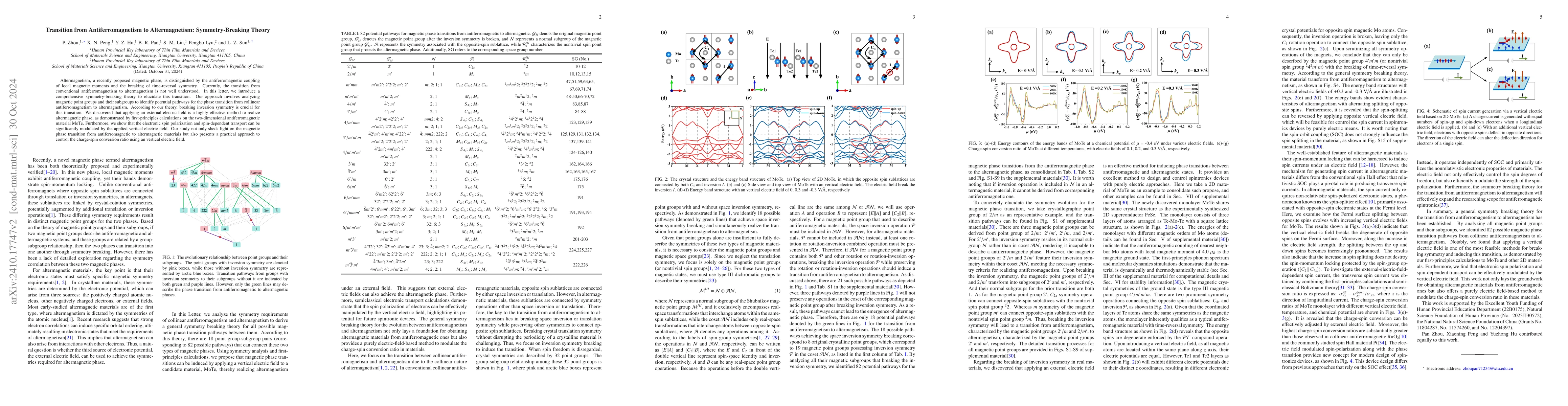 Thumbnail for Transition from antiferromagnetism to altermagnetism: symmetry breaking
  theory