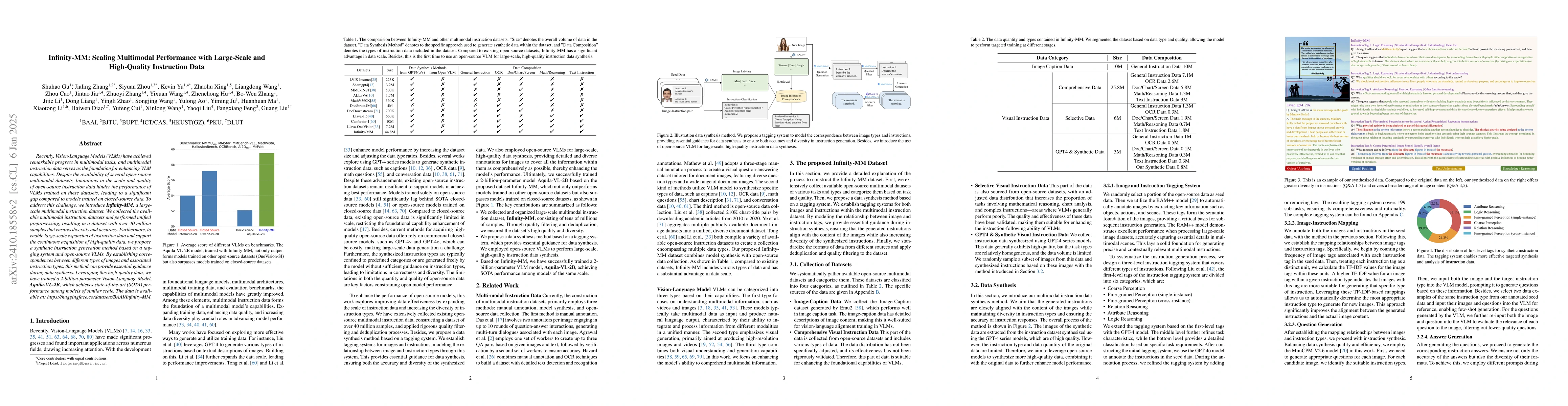 Thumbnail for Infinity-MM: Scaling Multimodal Performance with Large-Scale and
  High-Quality Instruction Data