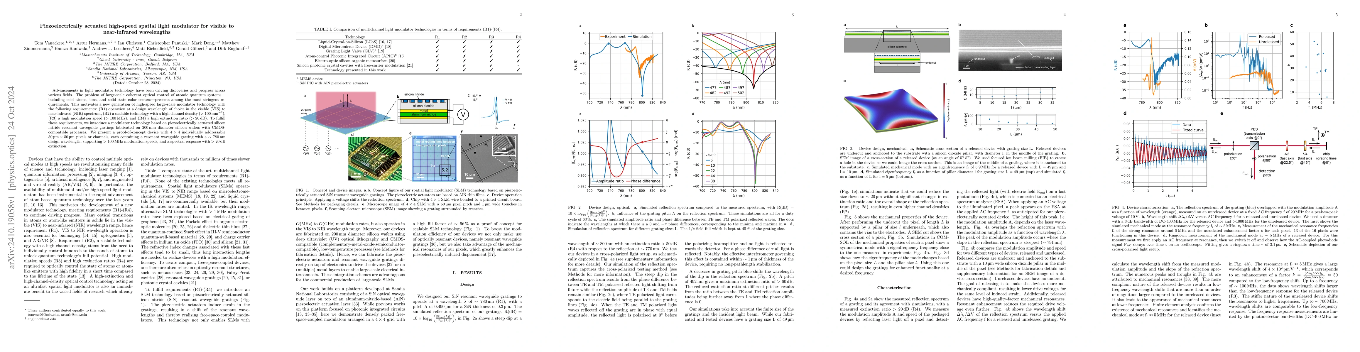Thumbnail for Piezoelectrically actuated high-speed spatial light modulator for
  visible to near-infrared wavelengths