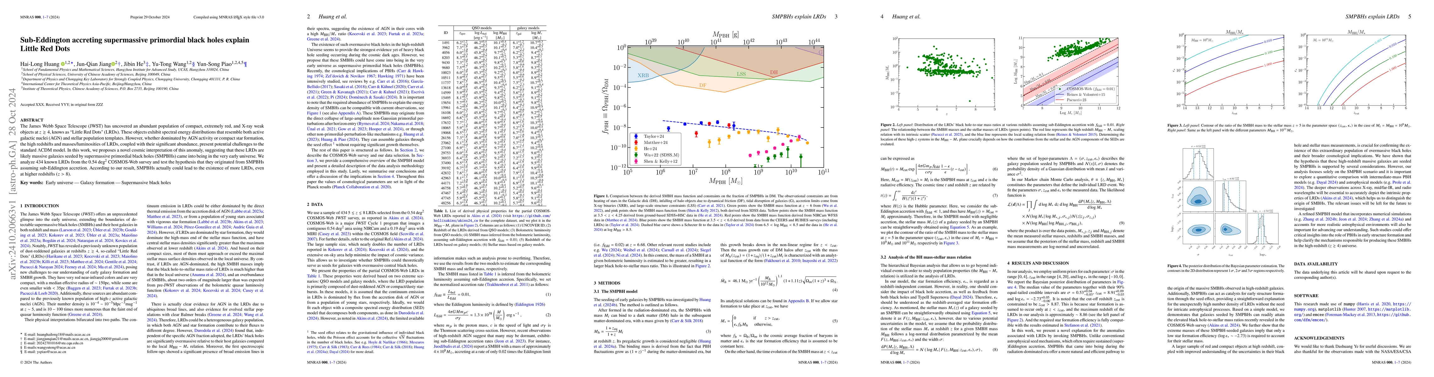 Thumbnail for Sub-Eddington accreting supermassive primordial black holes explain
  Little Red Dots