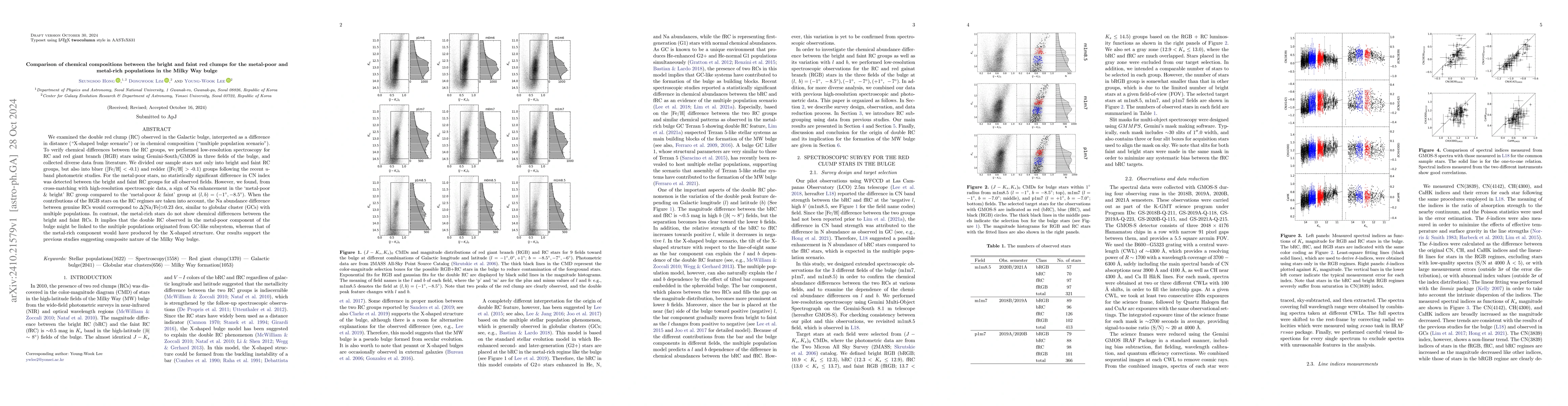 Thumbnail for Comparison of chemical compositions between the bright and faint red
  clumps for the metal-poor and metal-rich populations in the Milky Way bulge