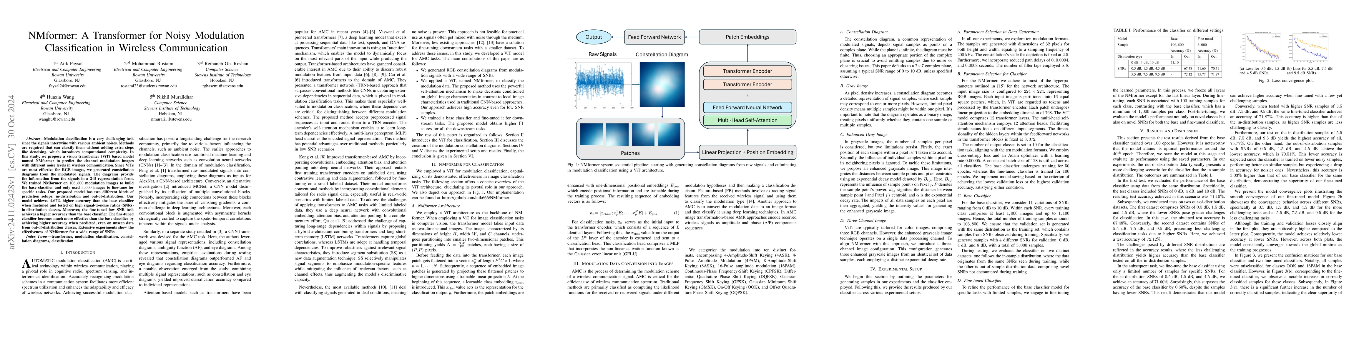Thumbnail for NMformer: A Transformer for Noisy Modulation Classification in Wireless
  Communication